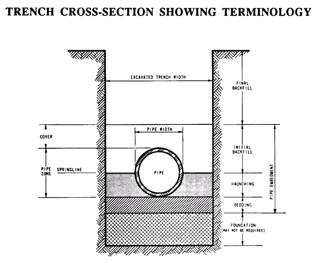 Diagram of a trench for installation of collection system pipe